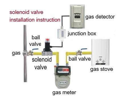 Ball Valve Instalasi Gas